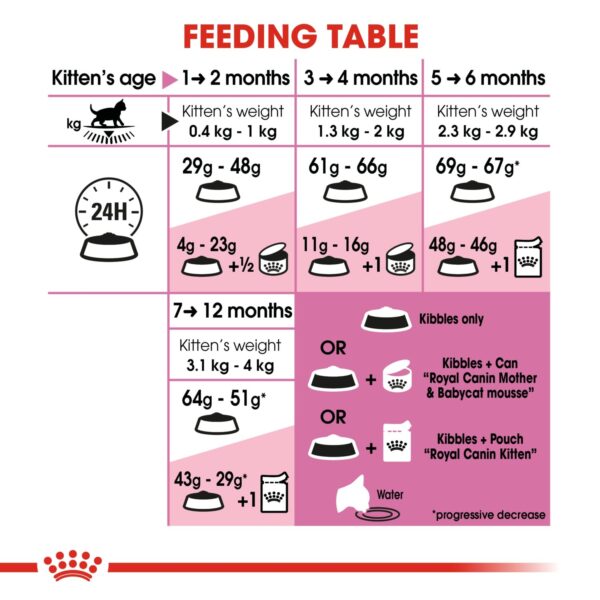 Royal Canin Kitten 10 KG - Image 4