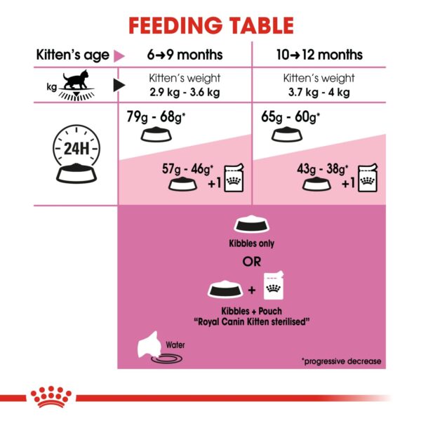 Royal Canin Kitten Sterilised 2 KG - Image 7